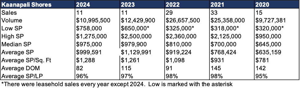 Kaanapali Shores Condo Sales 2020-2025